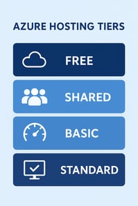 Azure Hosting Tiers Infographic