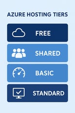 Azure Hosting Tiers Infographic